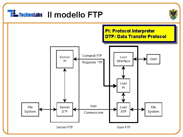 Il modello FTP PI: Protocol Interpreter DTP: Data Transfer Protocol 