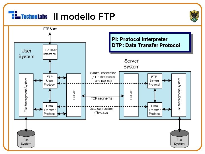 Il modello FTP PI: Protocol Interpreter DTP: Data Transfer Protocol 