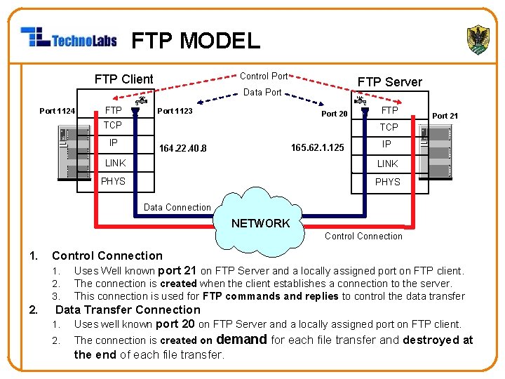 FTP MODEL Control Port FTP Client FTP Server Data Port 1124 FTP Port 1123