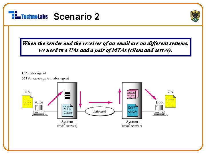 Scenario 2 When the sender and the receiver of an email are on different