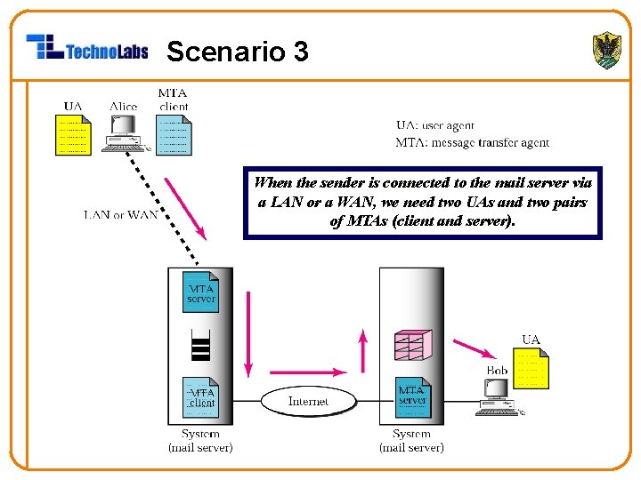 Scenario 3 When the sender is connected to the mail server via a LAN