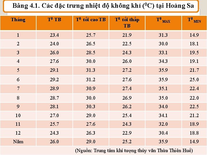 Bảng 4. 1. Các đặc trưng nhiệt độ không khí (00 C) tại Hoàng