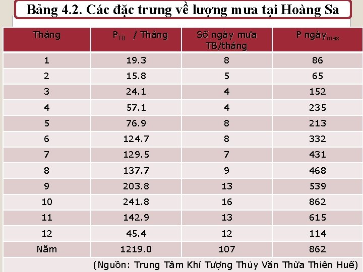 Bảng 4. 2. Các đặc trưng về lượng mưa tại Hoàng Sa Tháng PTB