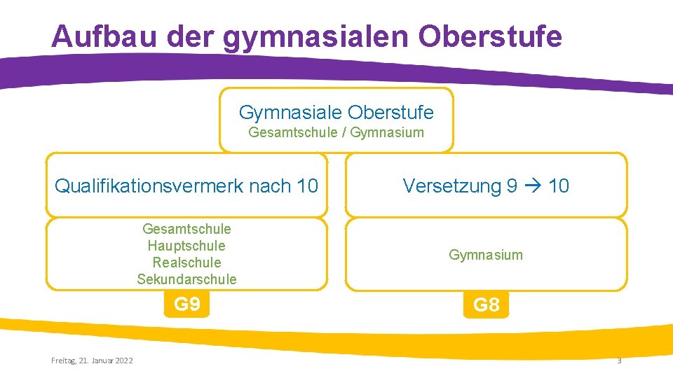 Aufbau der gymnasialen Oberstufe Gymnasiale Oberstufe Gesamtschule / Gymnasium Qualifikationsvermerk nach 10 Versetzung 9