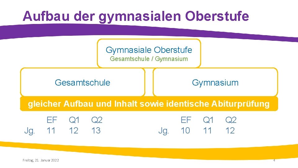 Aufbau der gymnasialen Oberstufe Gymnasiale Oberstufe Gesamtschule / Gymnasium Gesamtschule Gymnasium gleicher Aufbau und