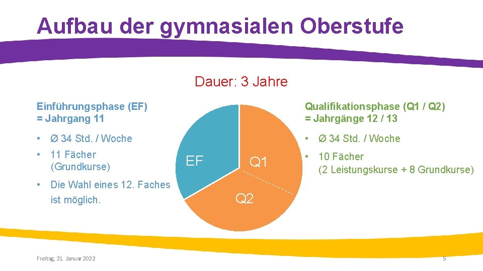 Aufbau der gymnasialen Oberstufe Dauer: 3 Jahre Einführungsphase (EF) = Jahrgang 11 Qualifikationsphase (Q