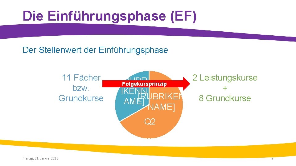 Die Einführungsphase (EF) Der Stellenwert der Einführungsphase 11 Fächer bzw. Grundkurse 2 Leistungskurse [RUBR