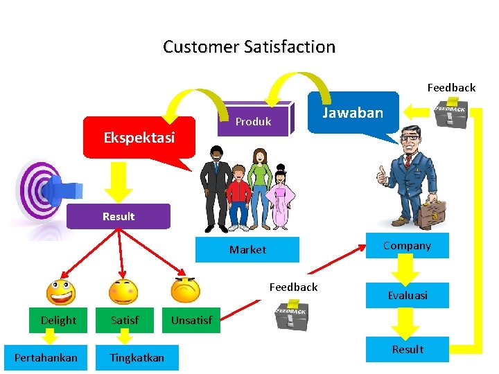 Customer Satisfaction Feedback Ekspektasi Produk Jawaban Result Company Market Feedback Delight Pertahankan Satisf Tingkatkan