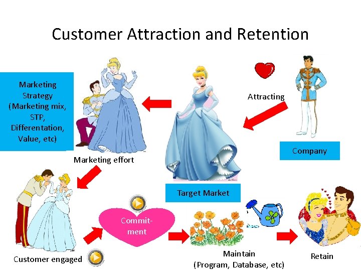 Customer Attraction and Retention Marketing Strategy (Marketing mix, STP, Differentation, Value, etc) Attracting Company