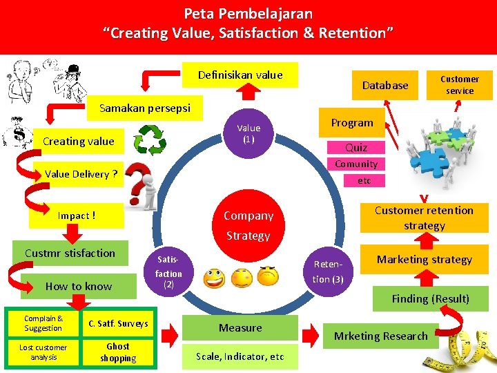 Peta Pembelajaran “Creating Value, Satisfaction & Retention” Definisikan value Samakan persepsi Value (1) Creating