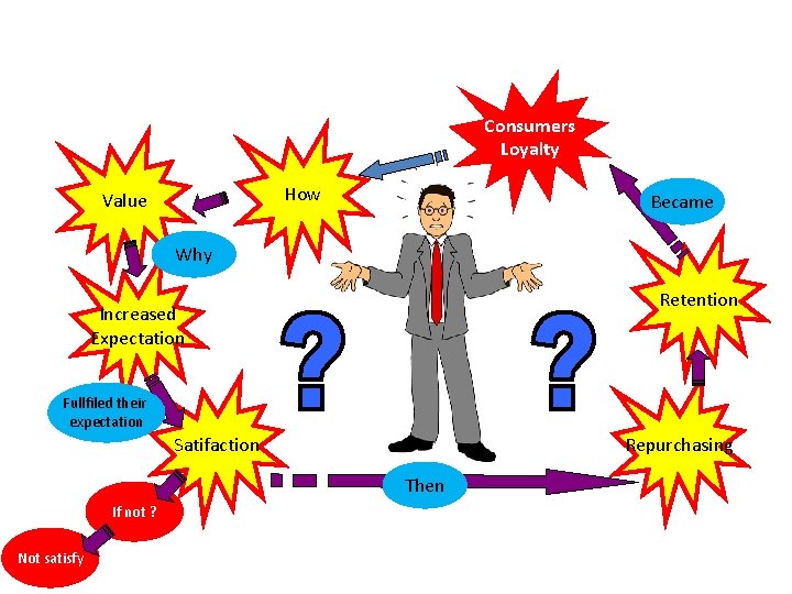 Value Consumers Loyalty How Value Became Why Retention Increased Expectation Fullfiled their expectation Satifaction