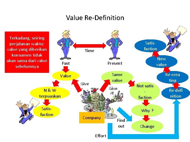 Value Re-Definition Terkadang, seiring perjalanan waktu; value yang diberikan konsumen tidak akan sama dari