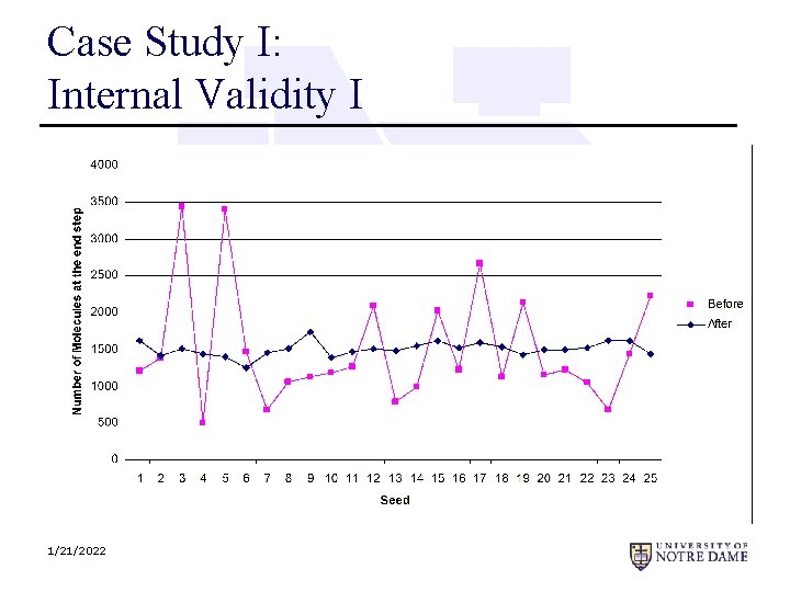 Case Study I: Internal Validity I 1/21/2022 