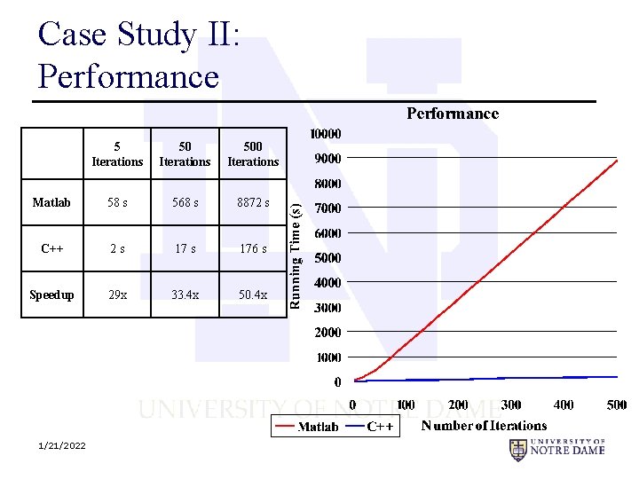 Case Study II: Performance 5 Iterations 500 Iterations Matlab 58 s 568 s 8872