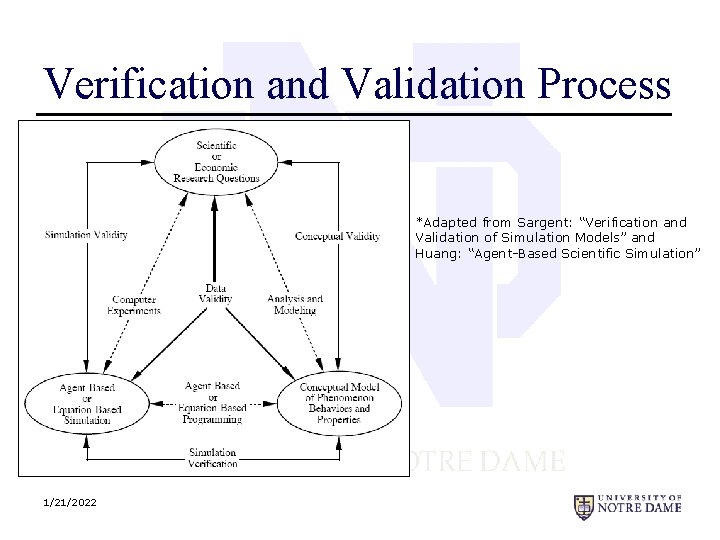 Verification and Validation Process *Adapted from Sargent: “Verification and Validation of Simulation Models” and