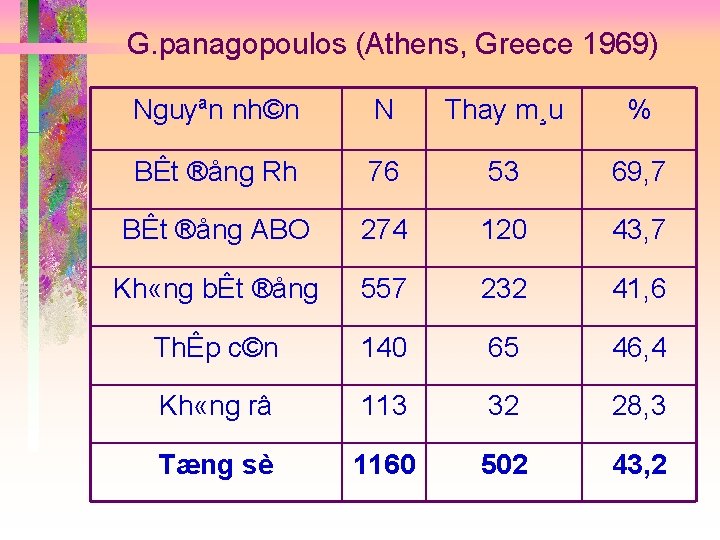 G. panagopoulos (Athens, Greece 1969) Nguyªn nh©n N Thay m¸u % BÊt ®ång Rh