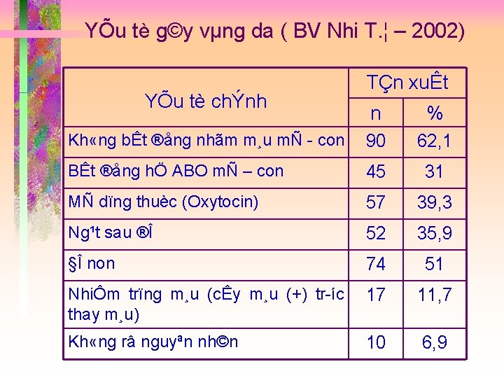 YÕu tè g©y vµng da ( BV Nhi T. ¦ – 2002) YÕu tè