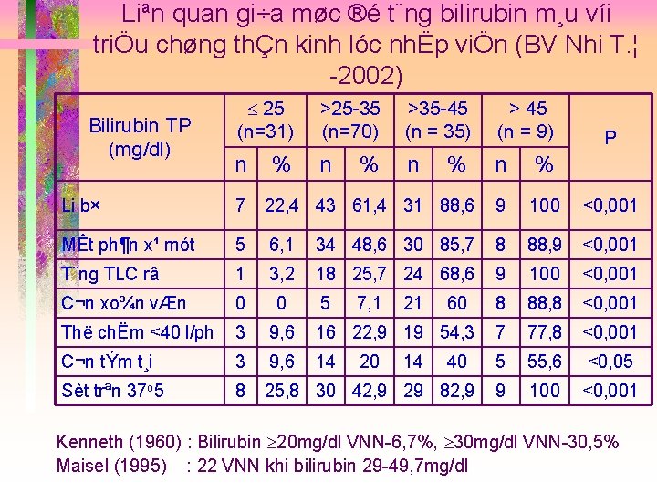 Liªn quan gi÷a møc ®é t¨ng bilirubin m¸u víi triÖu chøng thÇn kinh lóc