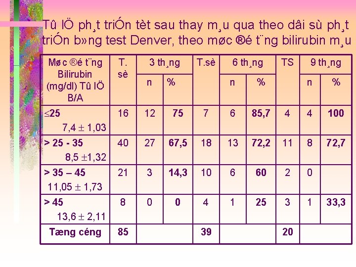 Tû lÖ ph¸t triÓn tèt sau thay m¸u qua theo dâi sù ph¸t triÓn