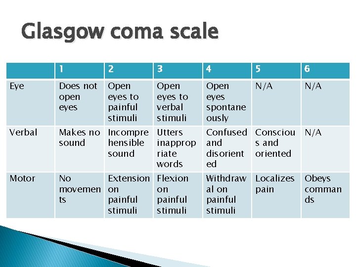 Glasgow coma scale 1 2 3 4 5 6 Eye Does not open eyes