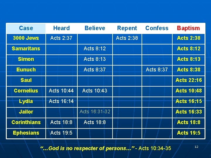 Case Heard 3000 Jews Acts 2: 37 Believe Repent Confess Acts 2: 38 Baptism