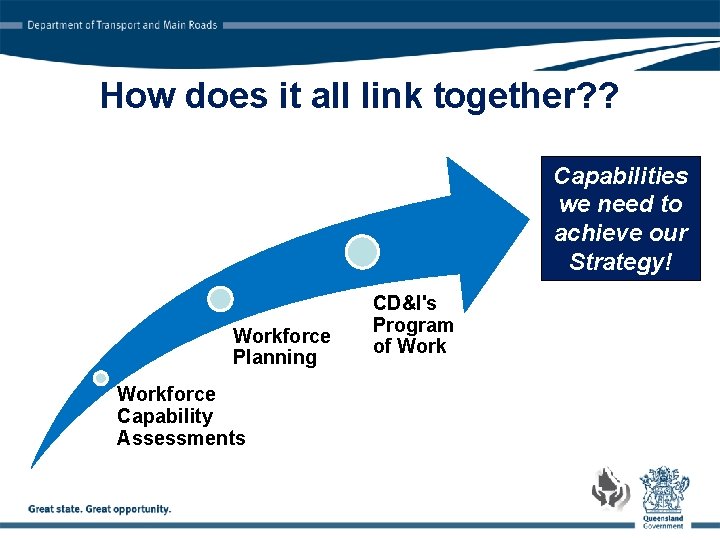 How does it all link together? ? Capabilities we need to achieve our Strategy!