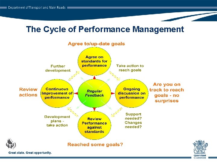 The Cycle of Performance Management 