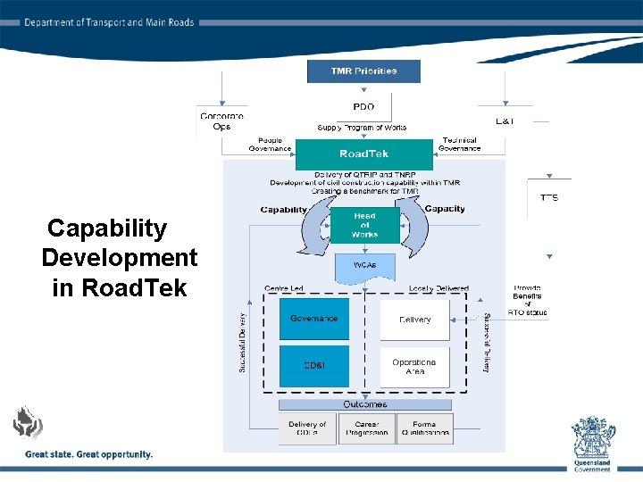 Capability Development in Road. Tek 