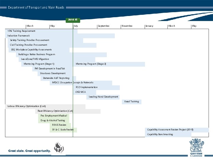 2014 -15 March May July September November January March May 10% Training Requirement Induction