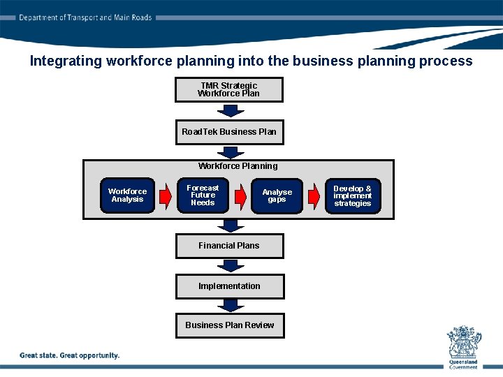 Integrating workforce planning into the business planning process TMR Strategic Workforce Plan Road. Tek