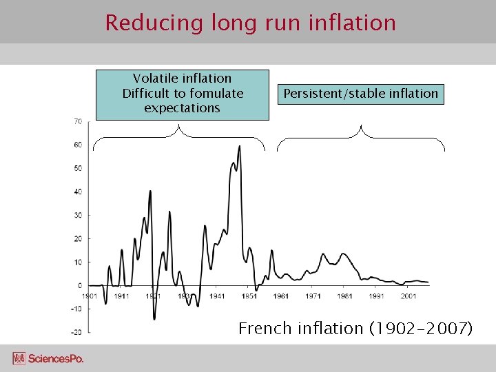 Reducing long run inflation Volatile inflation Difficult to fomulate expectations Persistent/stable inflation French inflation