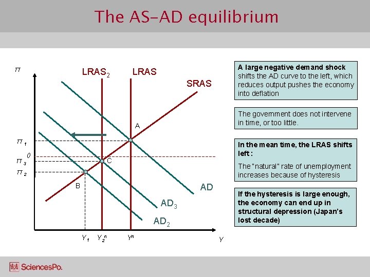 The AS-AD equilibrium π LRAS 2 A large negative demand shock shifts the AD