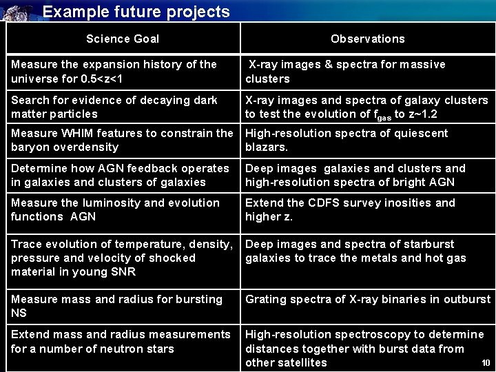 Example future projects Science Goal Observations Measure the expansion history of the universe for