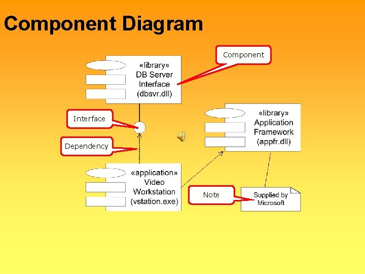 Component Diagram Component Interface Dependency Note Component Diagram Component Interface Dependency Note