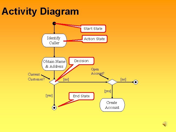 Activity Diagram Start State Identify Caller Action State Obtain Name & Address Current Customer? Activity Diagram Start State Identify Caller Action State Obtain Name & Address Current Customer?