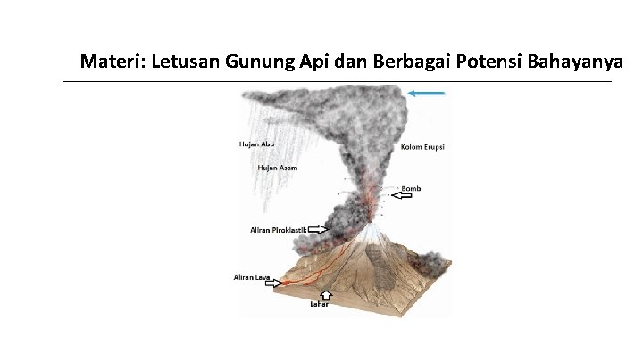 Materi: Letusan Gunung Api dan Berbagai Potensi Bahayanya 
