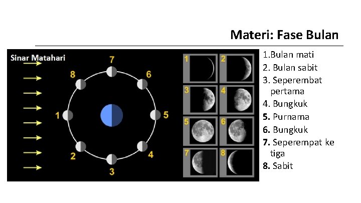 Materi: Fase Bulan 1. Bulan mati 2. Bulan sabit 3. Seperembat pertama 4. Bungkuk