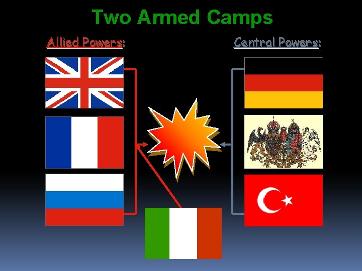 Two Armed Camps Allied Powers: Central Powers: 