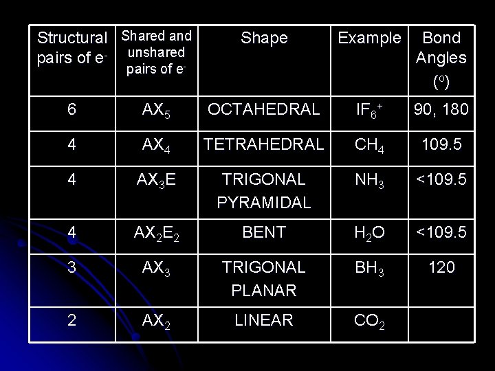 Structural Shared and pairs of e- unshared- Shape Example Bond Angles (o ) pairs
