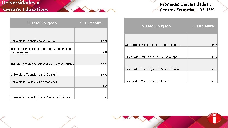 Universidades y Centros Educativos Sujeto Obligado Universidad Tecnológica de Saltillo Instituto Tecnológico de Estudios