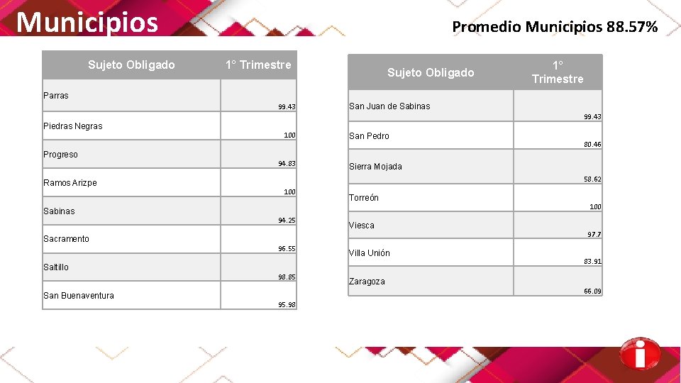 Municipios Sujeto Obligado Promedio Municipios 88. 57% 1° Trimestre Sujeto Obligado 1° Trimestre Parras