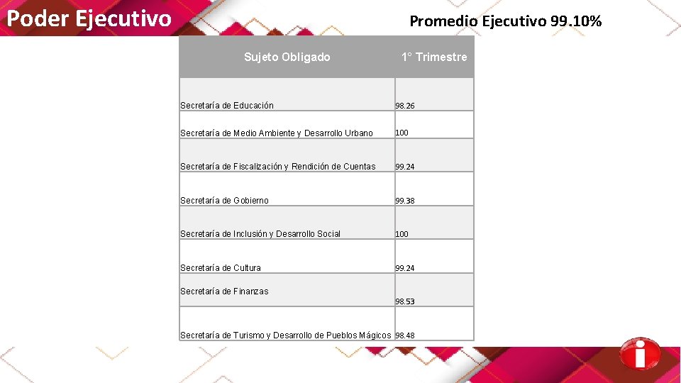 Poder Ejecutivo Promedio Ejecutivo 99. 10% Sujeto Obligado 1° Trimestre Secretaría de Educación 98.