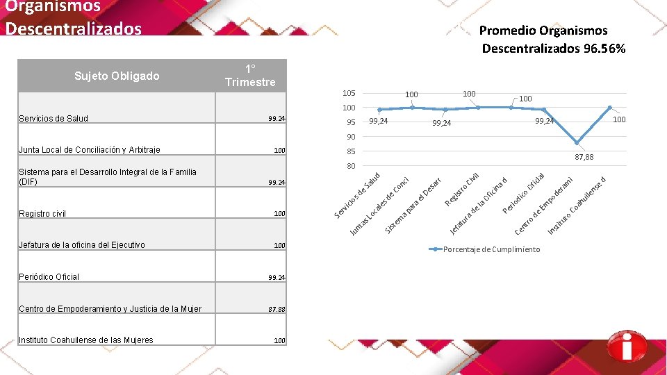 Organismos Descentralizados Sujeto Obligado }}}}}}} Promedio Organismos Descentralizados 96. 56% 1° Trimestre 105 100