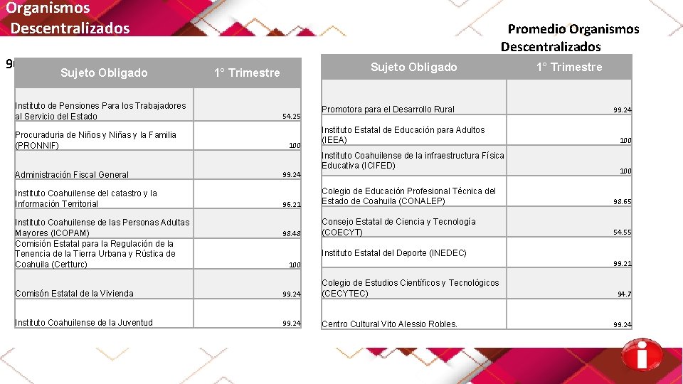 Organismos Descentralizados 96. 56% Sujeto Obligado Instituto de Pensiones Para los Trabajadores al Servicio