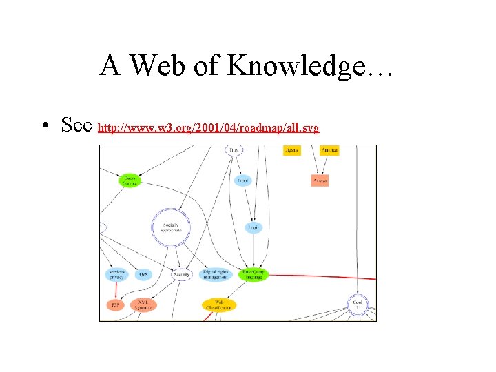 A Web of Knowledge… • See http: //www. w 3. org/2001/04/roadmap/all. svg 
