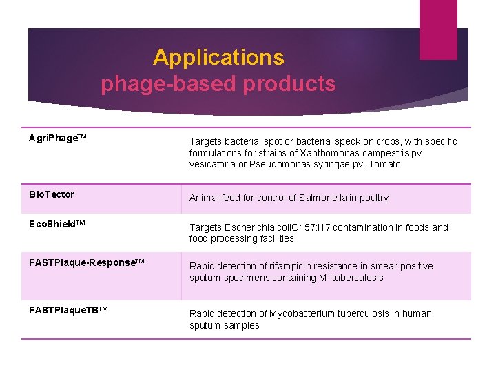 Applications phage-based products Agri. Phage™ Targets bacterial spot or bacterial speck on crops, with