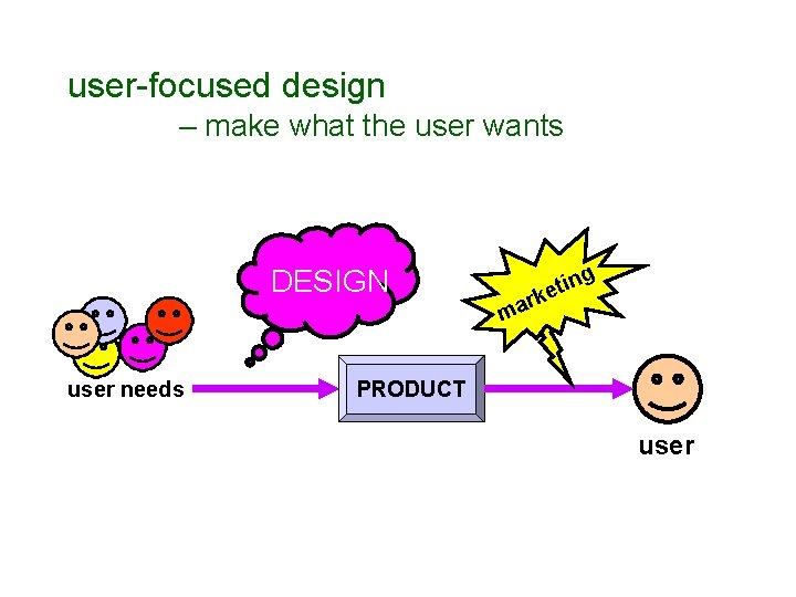 user-focused design – make what the user wants DESIGN user needs in ket g