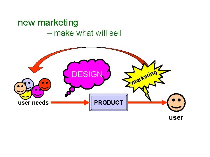 new marketing – make what will sell DESIGN user needs g in t e