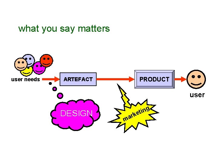 what you say matters user needs PRODUCT ARTEFACT user DESIGN ma r g n