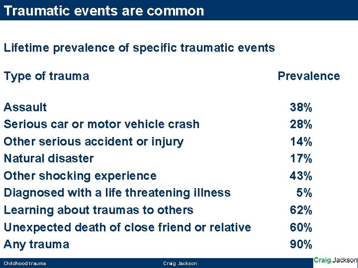 Traumatic events are common Lifetime prevalence of specific traumatic events Type of trauma Prevalence